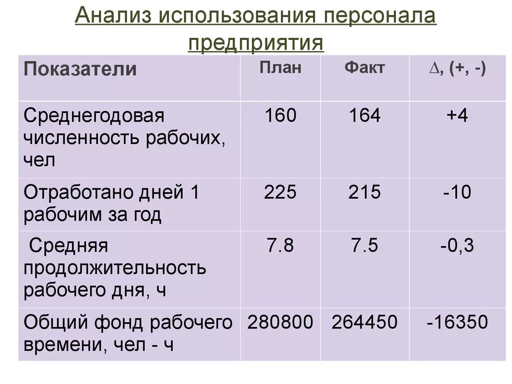 Анализ использования c. Анализ персонала. Анализ работников предприятия. Анализ эффективности использования персонала. Анализ персонала предприятия.