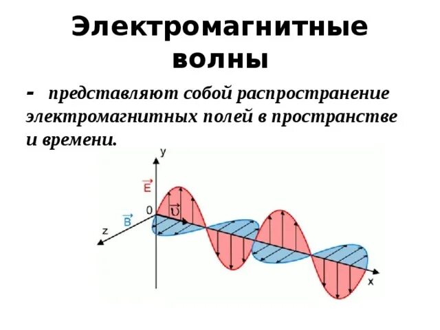 Какой вид имеет электромагнитная волна. Электромагнитные волны (ЭМВ). Схема распространения электромагнитной волны. Электромагнитные волны физика 9 класс. Направления колебаний в электромагнитной волне?.