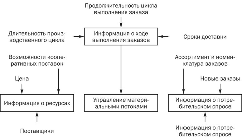 Процесс управления материальными потоками. Основные данные, используемые в процессе управления материальными. управление материальными потоками. логистический цикл заказа. схема внутрипроизводственных логистических потоков.