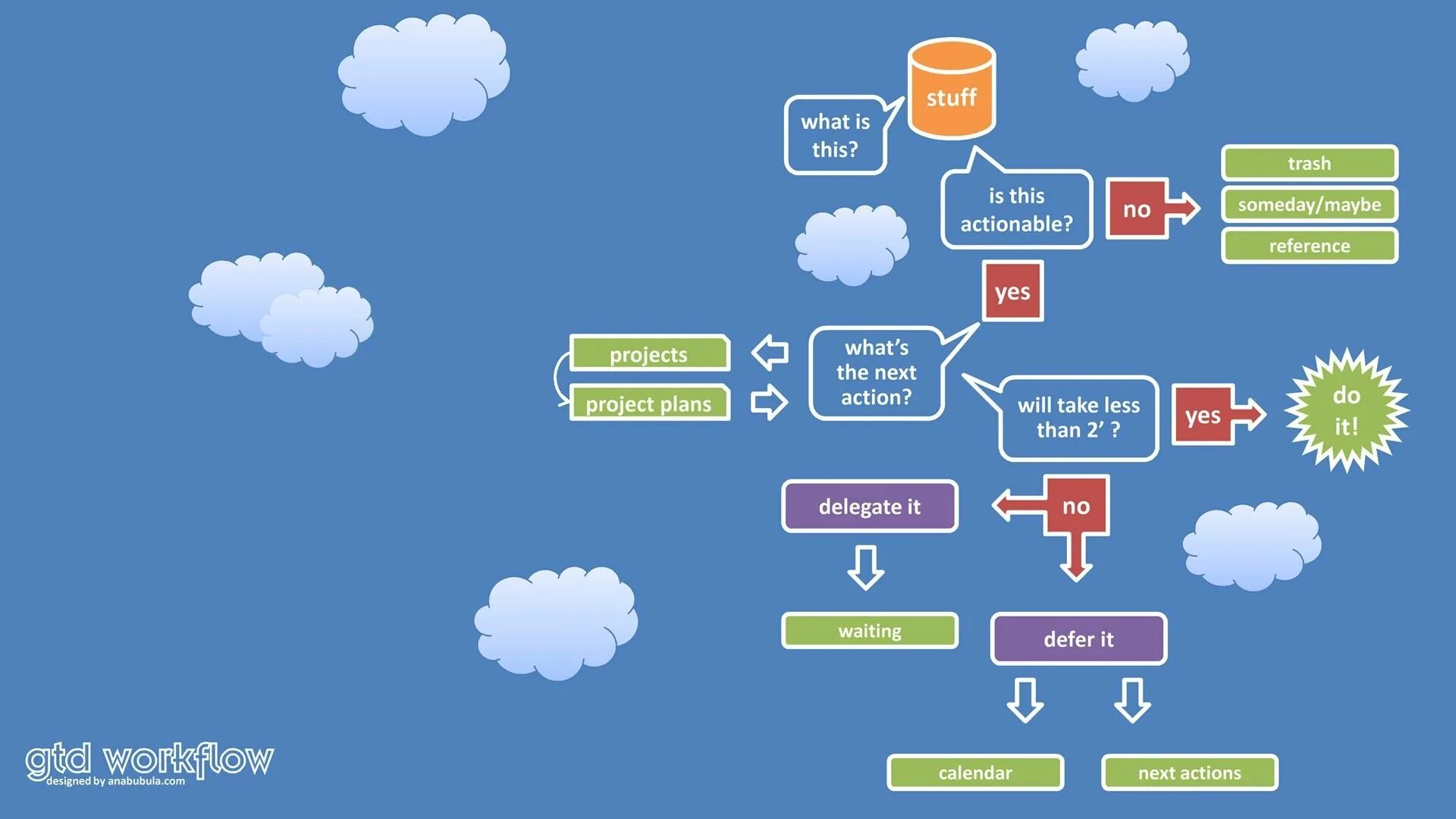 Next action. Система GTD. GTD метод. Метод GTD (getting things done).. Метод GTD (getting things done Дэвида Аллена).