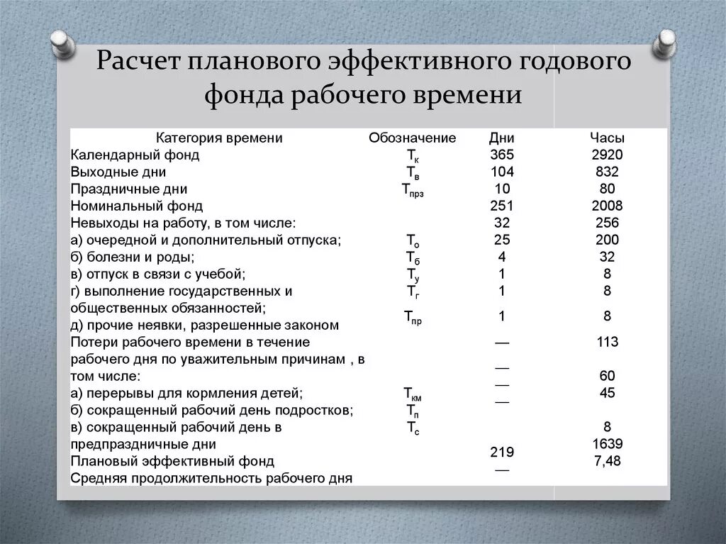 Рассчитать фонд времени работников