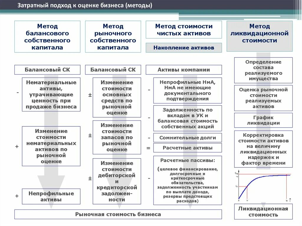 Оценка стоимости активов компании. Подходы и методы оценки стоимости бизнеса. Методы затратного подхода. Затратный подход к оценке бизнеса. Затратный подход к оценке стоимости бизнеса.