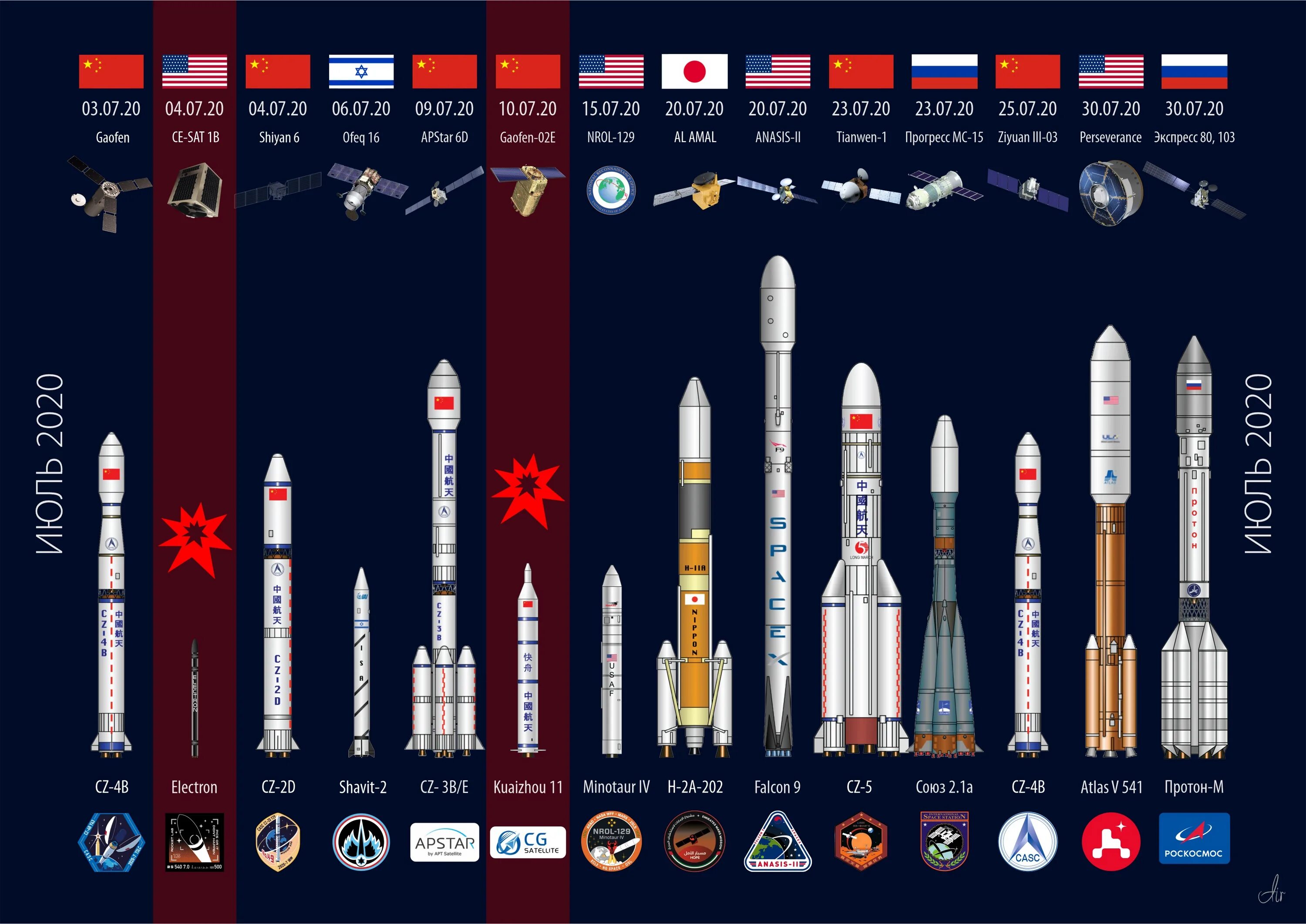 Какая страна была первым в космосе. Самые известные космические ракеты. Пуски в космос по странам. Ракеты носители России и СССР.