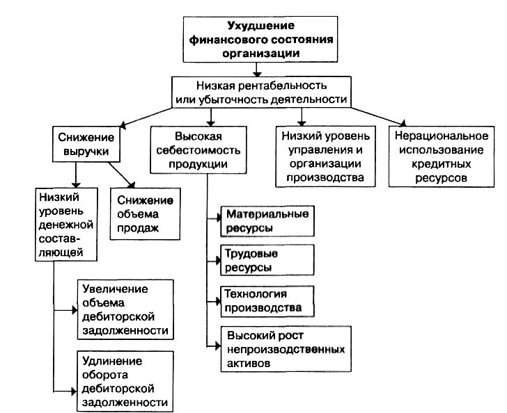 Причины низкой рентабельности предприятия. Схема улучшения финансового состояния предприятия. Причины снижения выручки. Причины ухудшения финансового состояния организации. Факторы влияющие на организацию финансов