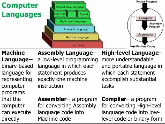 High Level program languages. Programming language Translators. High Level Programming language. Low Level Programming languages.
