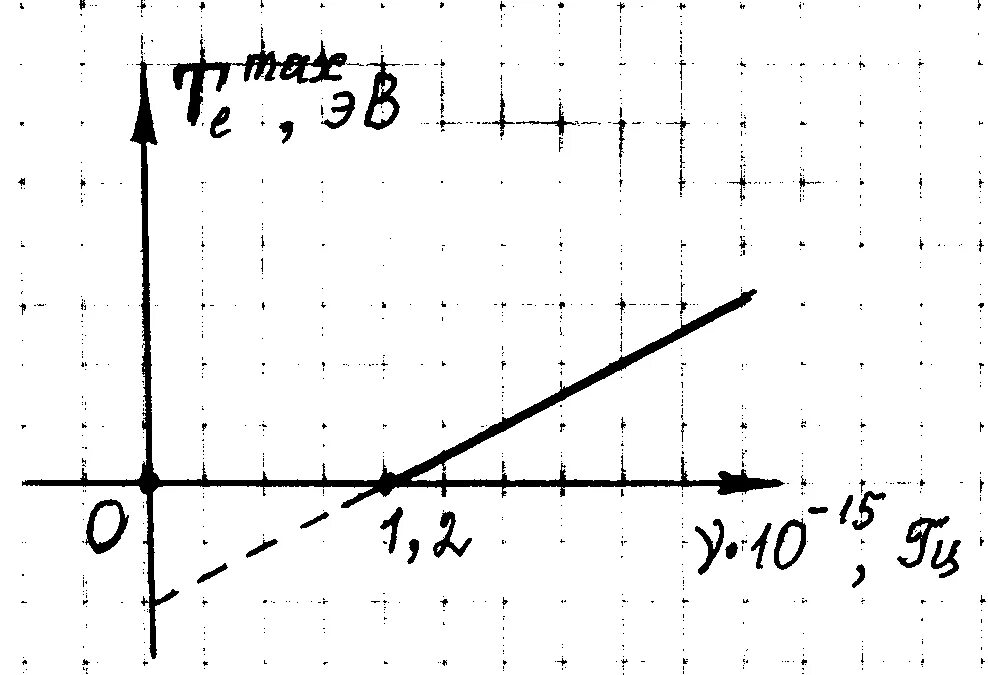 График зависимости кинетической энергии от частоты света. Третий закон фотоэффекта график. График кинетической энергии фотоэлектронов от частоты. Зависимость кинетической энергии фотоэлектронов от частоты. Зависимость кинетической энергии фотоэлектронов от частоты света.