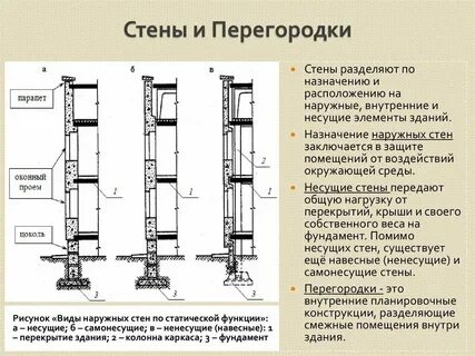 Несущие навесные стены