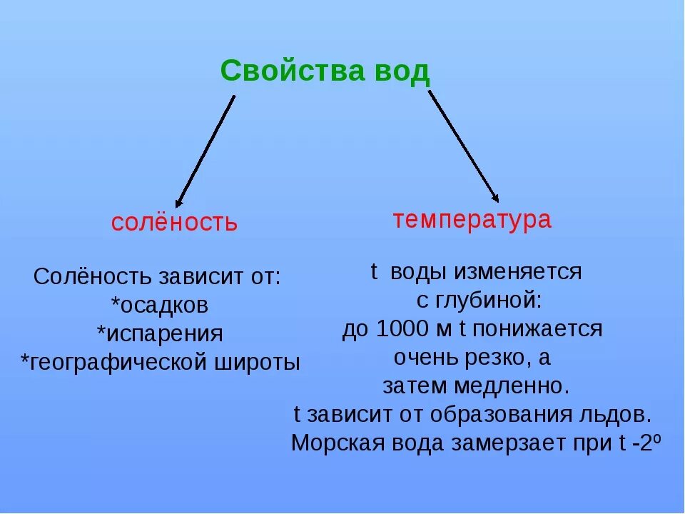 Свойства океана 6 класс