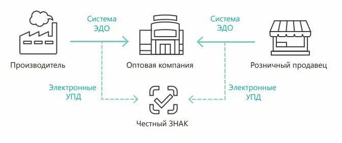 Схема эдо маркировка. Эдо честный знак. 1с:электронное обучение. Схема маркировки товаров. Схема эдо маркировка.