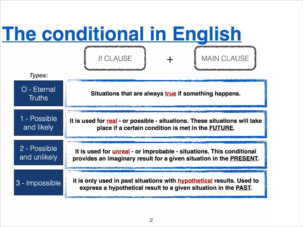Mixed 2 conditional. 3 Conditionals в английском. Conditionals таблица. Три conditional в английском. Conditionals 2 3.