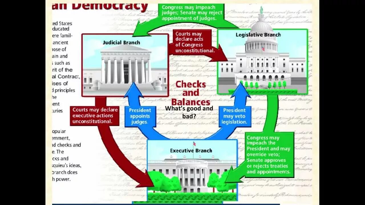 Speak about the political structure. Политическая система. Us government схема. Political System of the USA. Us political System.