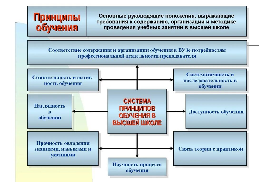 Методы обучения в системе образовательного процесса. Принципы организации обучения. Принципы процесса обучения. Принципы обучения военнослужащих. Принципы организации процесса обучения.