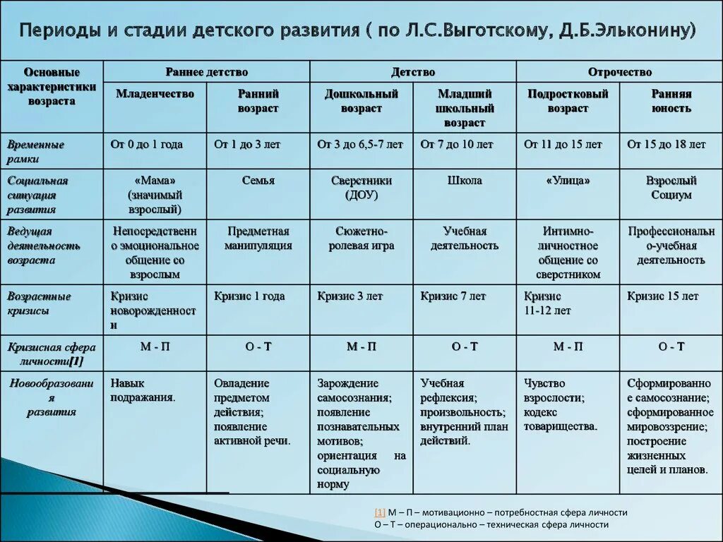 Периодизация возрастного развития д б эльконин. Периодизация Выготского таблица. Возрастная периодизация Выготского таблица. Периодизация психического развития Выготский таблица. Возрастная периодизация Выготского и Эльконина таблица.