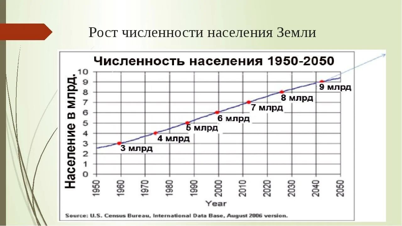 Динамика численности населения тысяч человек. Рост населения земли по векам график. Динамика роста населения земли. График изменения численности населения земли.