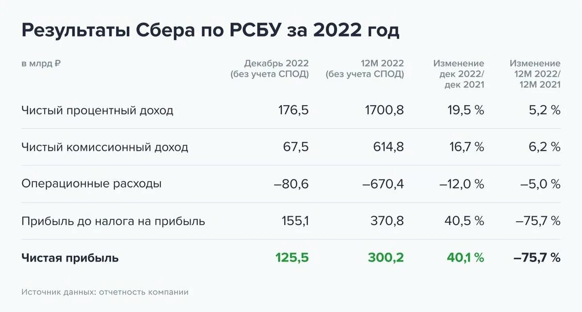 Комиссионный доход. Пао сбербанк отчетность. Сбербанк 2022 год отчет. Динамика основных показателей сбера за 2022-2023 гг. Сбербанк отчетность 2024.