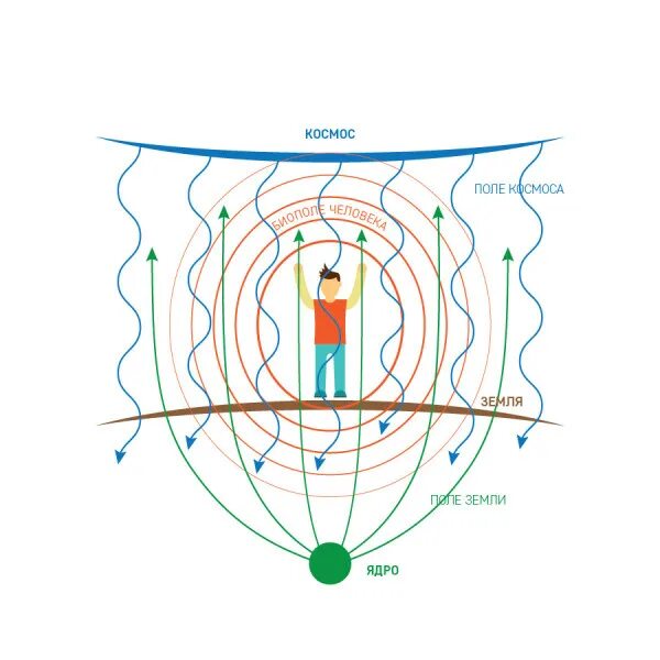 Поле человека в космос. Магнитное поле человека. Магнитное птлечеловека. Энергетическое поле земли. Магнитное поле и торсионное поле.