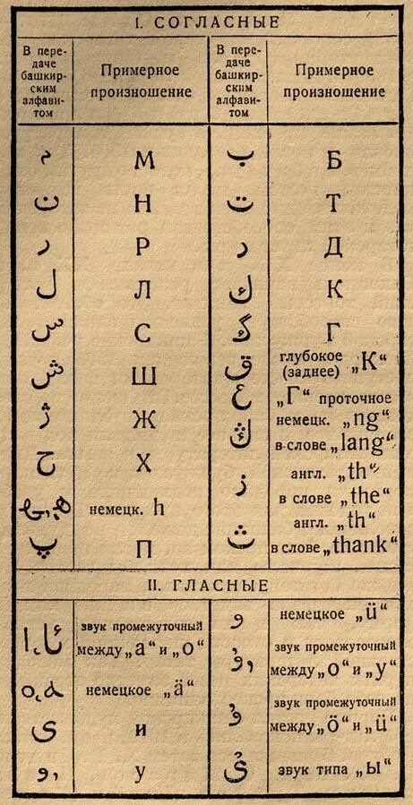 Башкирский и татарский языки. Татарская письменность. Письменность татар на арабском. Татарский арабский алфавит. Письменность башкир на арабской графике.