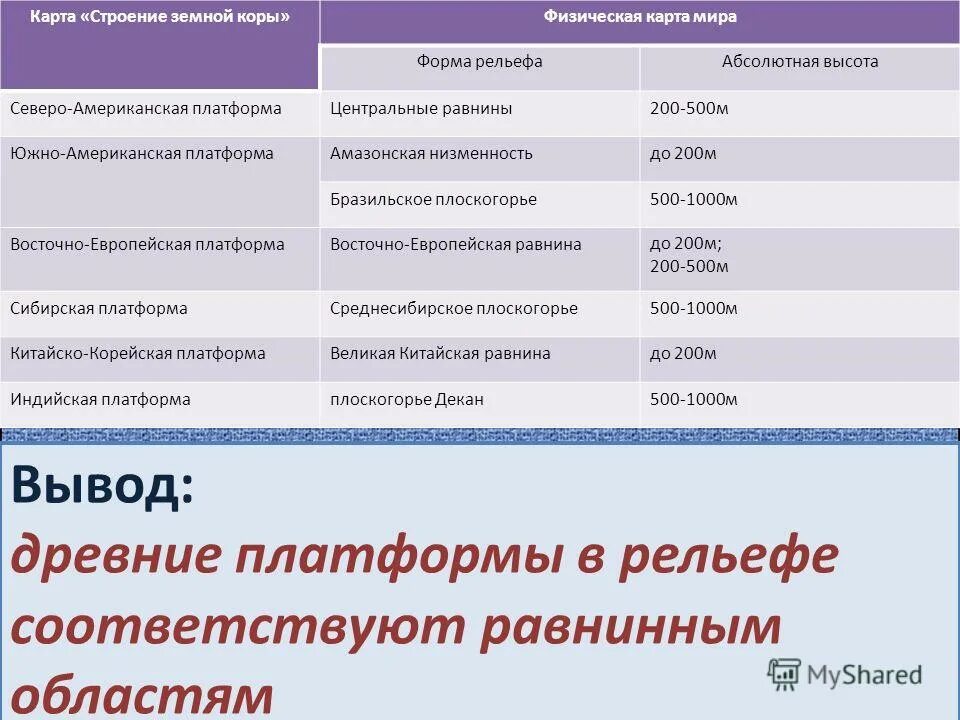 Установите соответствие строение земной коры рельеф. Северо американская платформа форма рельефа. Северо американская платылрма форма рельеф.