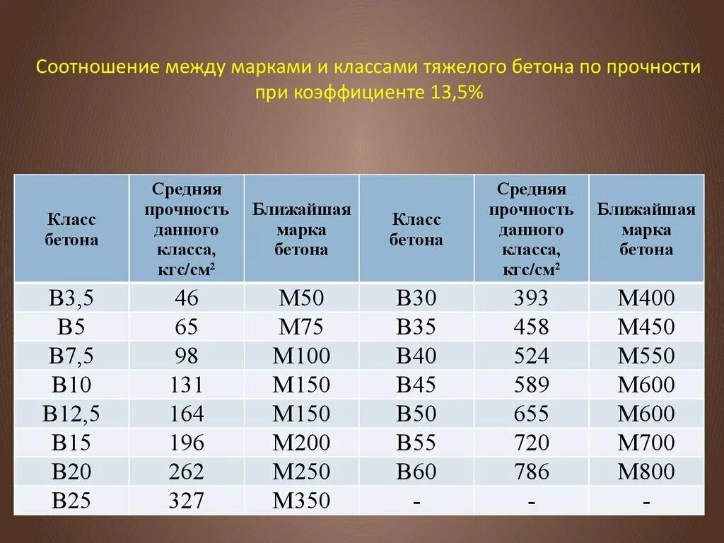 Фактическая прочность бетона. Класс прочности и марка бетона. Соотношение марки бетона и класса бетона. Класс прочности бетона таблица. Соотношение марки и класса прочности бетона.