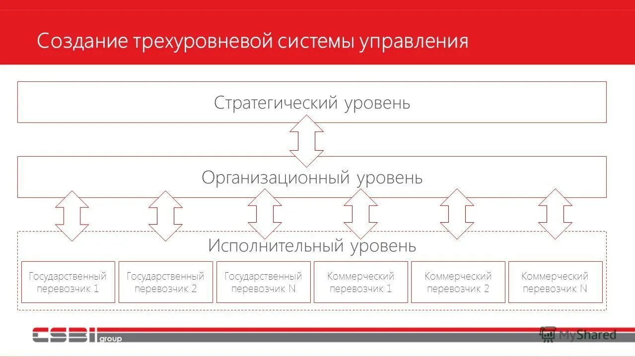 Исполнительный уровень управления. Трехуровневая система управления. Трехуровневая система управления предприятием. Трехзвенная система управления. Трехуровневая схема управления.