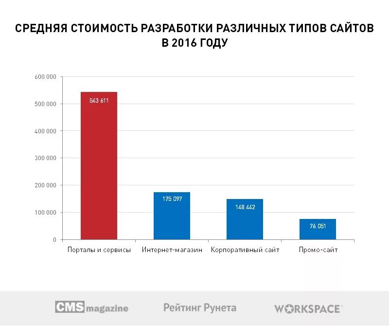 Стоимость разработки сайта. Средняя стоимость разработки сайта. Средняя стоимость создания сайта. Средняя цена сайта.