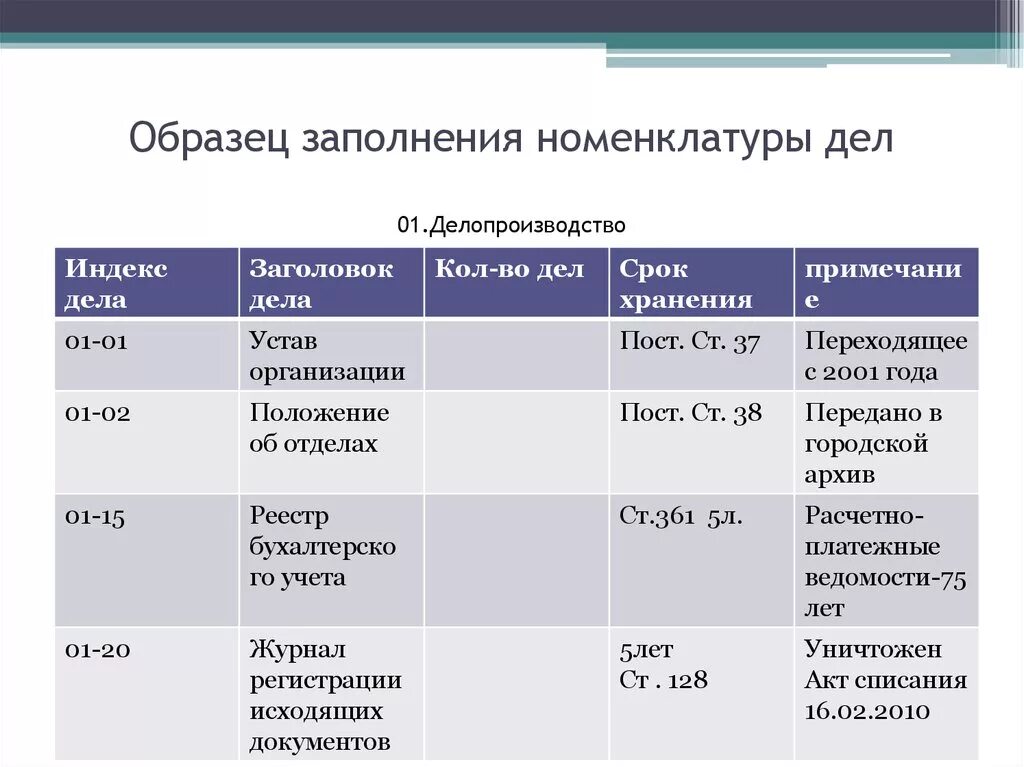 Образец перечня номенклатуры дел. Номенклатура делопроизводства образец. Номенклатура дел примеры заполненные. Номенклатура дел это в делопроизводстве. Примечания номенклатуры