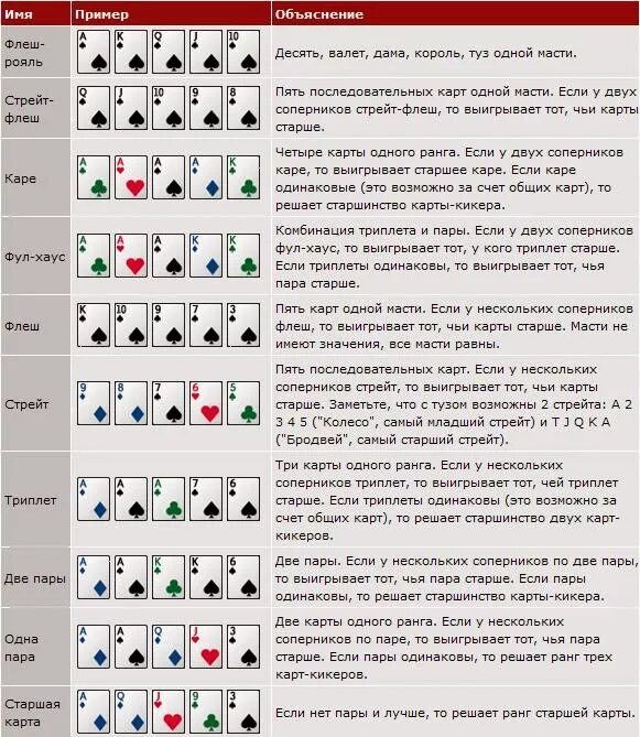 Покер 36 карт. Покер комбинации карт. Порядок комбинаций в покере. Холдем Покер комбинации карт. Комбинации в покере 52 карты.