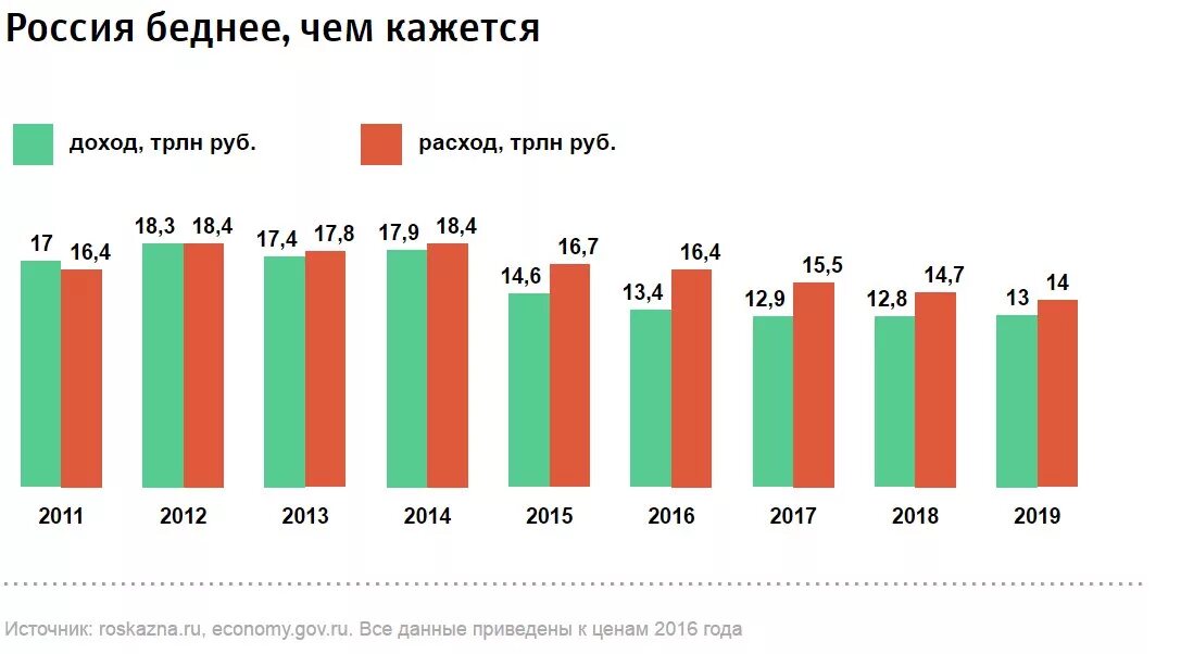 2013 по 2015 год данные