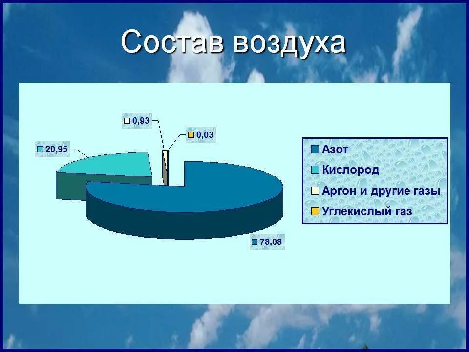 В каком воздухе больше углекислого газа. Состав воздуха. Состав воздуха диаграмма. Состав воздуха атмосферы. Диаграмма из чего состоит воздух.