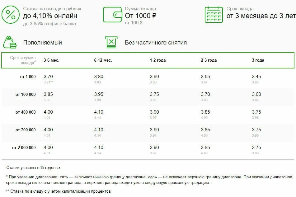 Сбербанк накопительный вклад условия на сегодня. Сбербанк таблица процентных ставок. сбербанк. вклады. таблица проценты. таблица процентов по вкладам в сбербанке. процентная ставка в сбербанке.