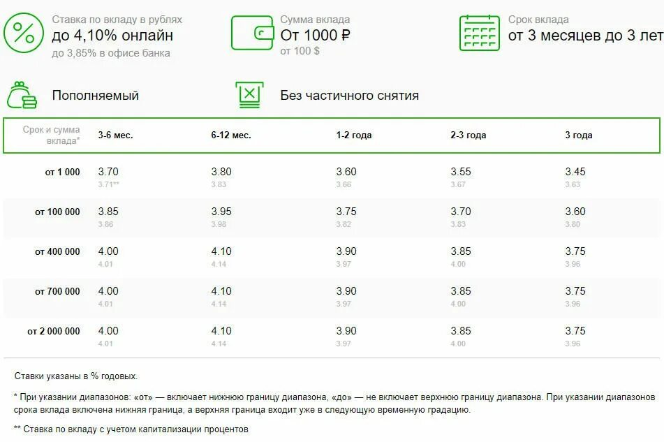 Какая максимальная ставка по вкладу мой вклад. Сбербанк таблица процентных ставок. Сбербанк. Вклады. Таблица проценты. Таблица процентов по вкладам в Сбербанке. Процентная ставка в Сбербанке.