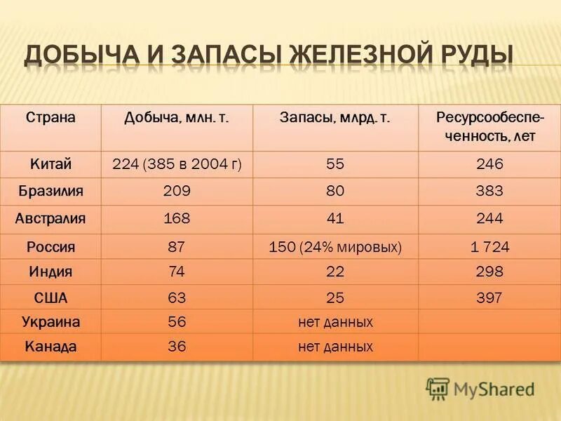 Запасы железной руды. Запасы железной руды в США. Лидеры по запасам железных руд. Запасы железных руд в мире. Железная руда обеспеченность