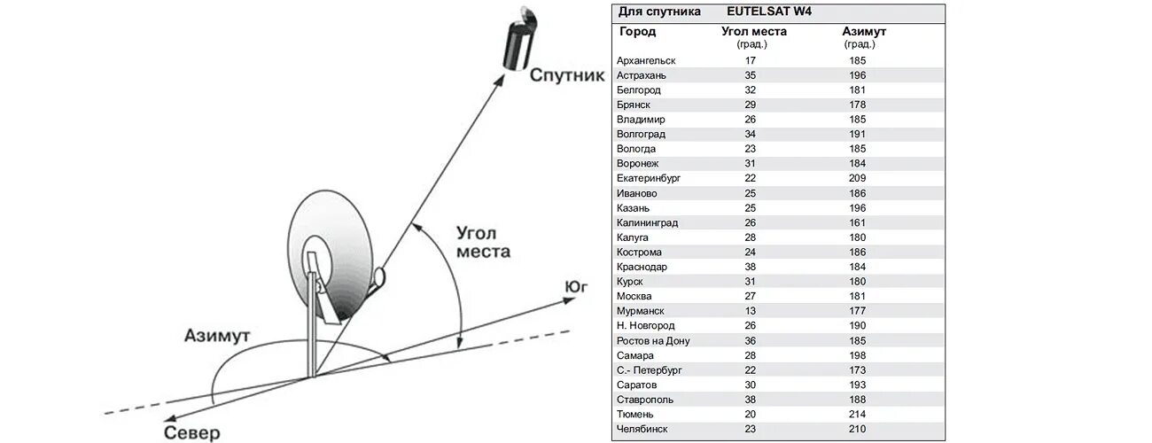 Можно ловить на телевизоре. Как установить каналы на параболическую антенну. Углы установки спутниковой тарелки Триколор. Таблица для установки спутниковых антенн. Как настроить угол наклона спутниковой тарелки.