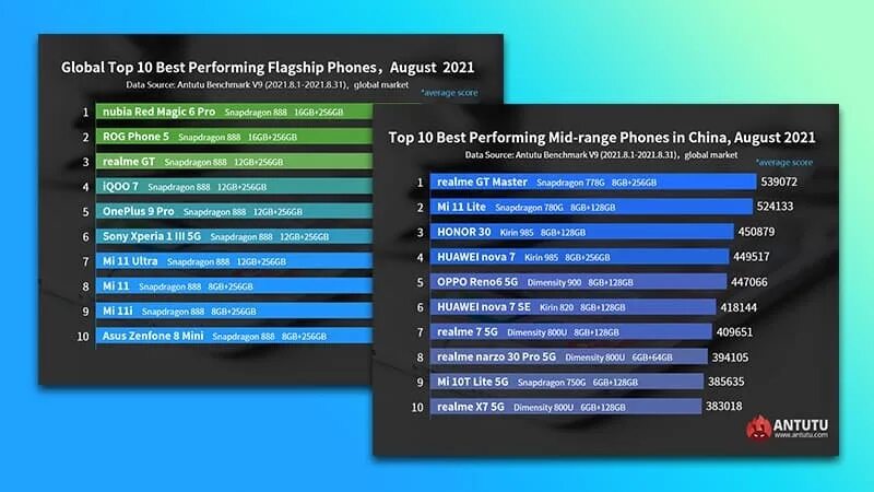 Сколько баллов в антуту набирает. ANTUTU топ смартфонов. Топ антуту 2023. Сяоми 12 про антуту. Red Magic 6 ANTUTU.