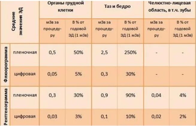 Какое облучение при кт