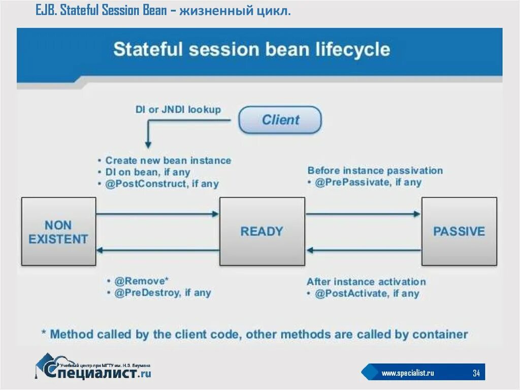 Java bean name. Java enterprise. javabean. жизненный цикл bean. slidebean презентации.