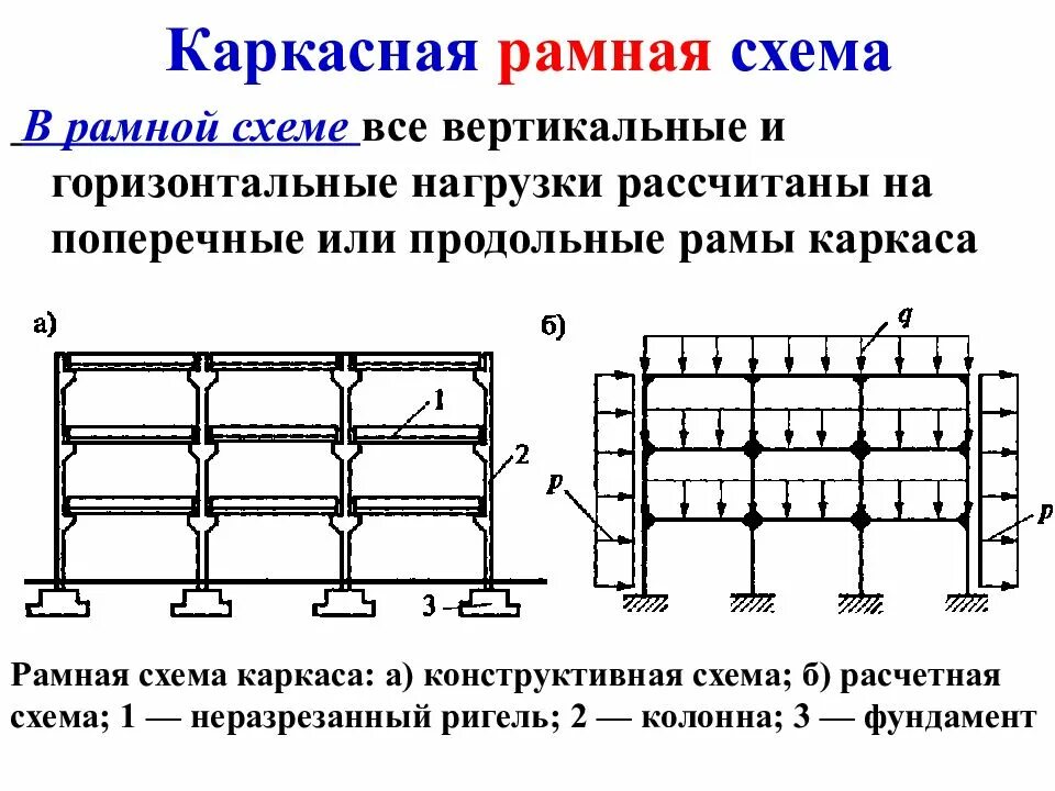 Конструктивная схема здания каркасная рамно-связевая. Рамно связевой каркас расчетная схема. Каркасная система с пространственным рамным каркасом. Конструктивная схема каркаса рамно-связевая. Вертикальные и горизонтальные решения