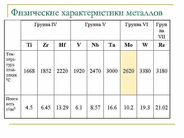 Металлы переходной группы. Переходные металлы d элементы. Таблица переходных металлов. Физические свойства переходных металлов. Параметры металла.