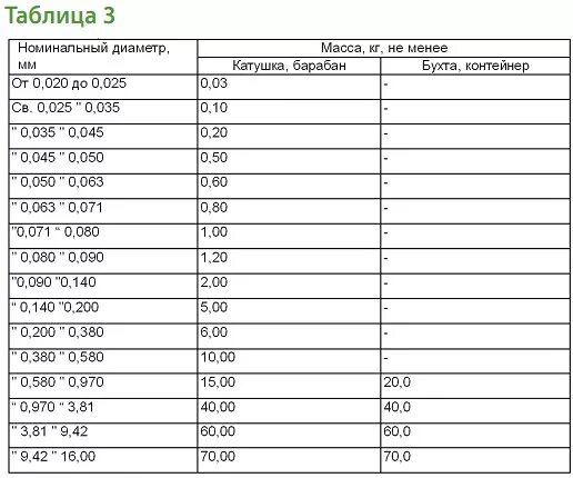 Проволока 5 мм масса. Вес проволоки вр1 3мм. Проволока ВР-2 5мм вес 1 метра. Масса 1м. Вязальной проволоки 1,2мм. Вес проволоки 4вр1 на 1 п.м.