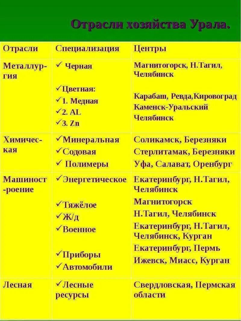 Отрасли специализации урала таблица 9 класс