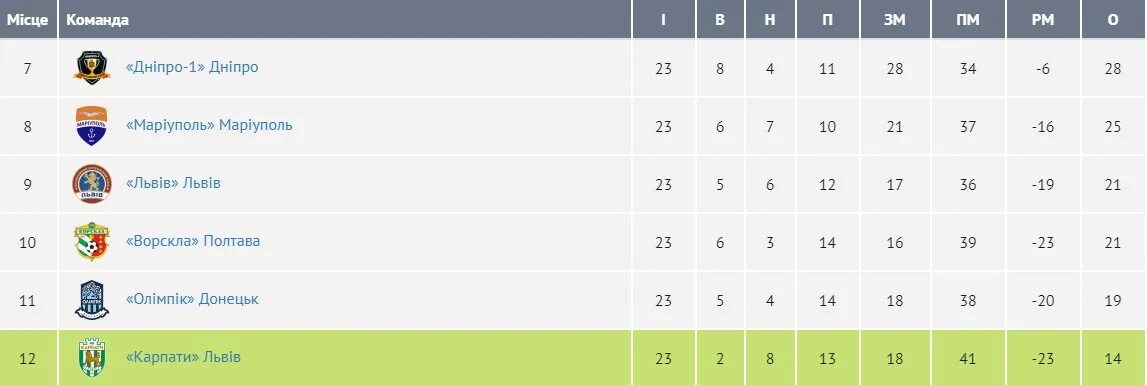 Чемпионат украины турнирная таблица результаты матчей. Футбол Чемпионат Украины таблица. Чемпионат Украины турнирная таблица. УПЛ таблица. Таблица укр премьер Лиги.
