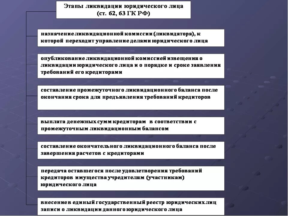 Порядок ликвидации юридического лица схема. Таблица порядок ликвидации юридических лиц. Порядок добровольной ликвидации юридического лица схема. Стадии ликвидации юридического лица схема. Установите соответствие ликвидация организации