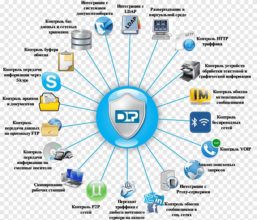 Безопасность данных информационных систем. Основные функции DLP системы. Системы предотвращения утечек конфиденциальной информации. Структура DLP системы. Система DLP безопасности.