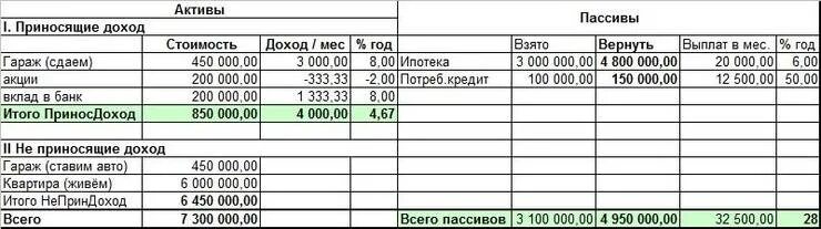 Примеры активов. Доходы расходы Активы пассивы таблица. Бюджет активов и пассивов. Активы и пассивы семейного бюджета. Таблица активов и пассивов семьи.