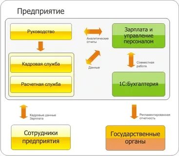 Решения по зарплате и управлению персоналом