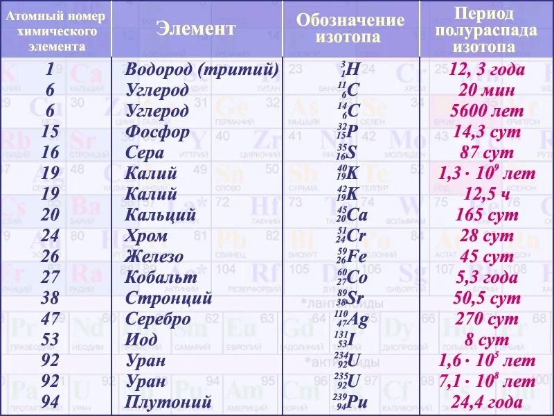 Период полураспада химических элементов таблица. Период полураспада всех элементов таблица. Периоды полураспада радиоактивных элементов таблица. Период полураспада ядер атомов таблица.