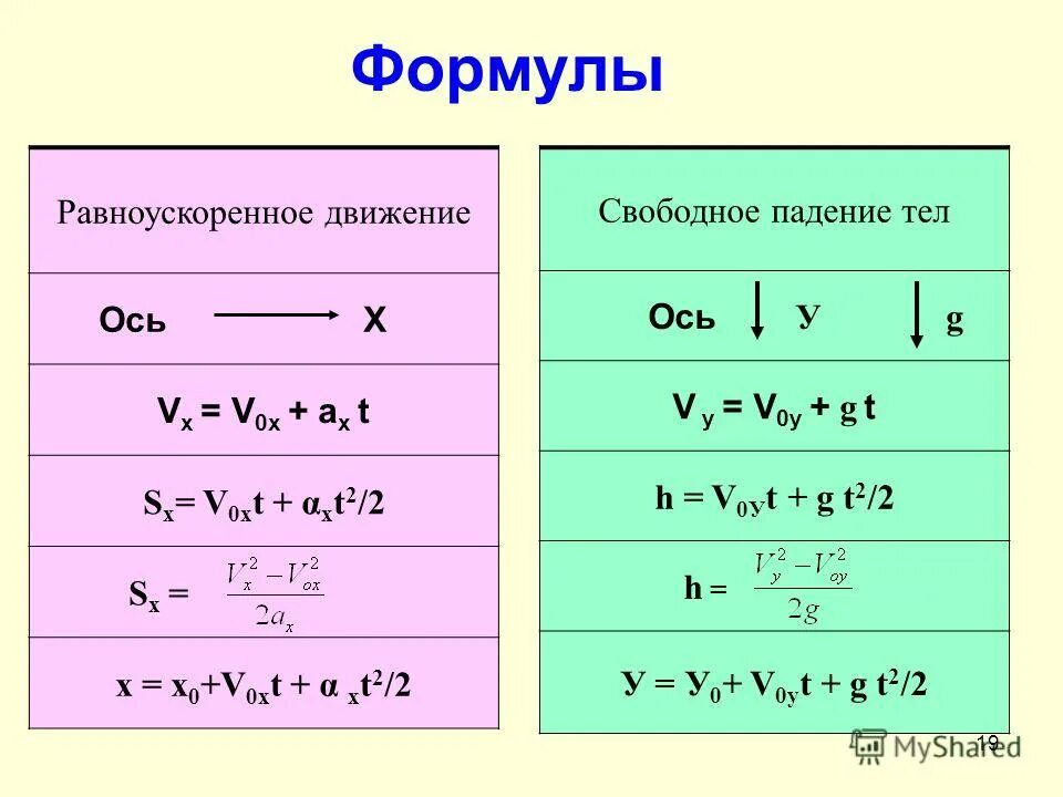 Формулы механического движения 9 класс. Свободное падение физика формулы. свободное падение физика 10 класс формулы. свободное падение тел физика 10 класс формулы. свободное падение тел формулы 9 класс.