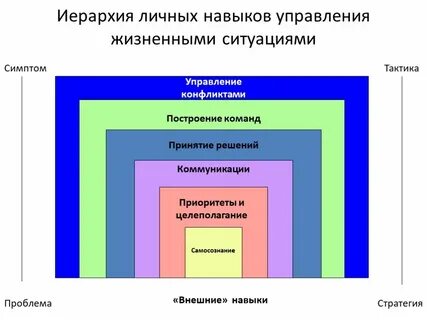 Жизненных ситуациях управление