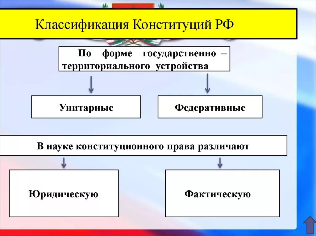 Уставы рф подразделяются. Классификация конституций. Классификация Конституции РФ. Классификация Российской Конституции. Классификация конституций по форме.