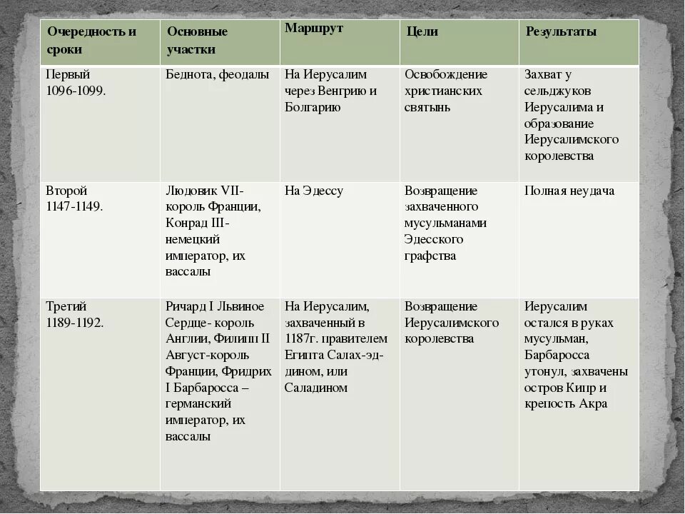 История 6 класс параграф 16 17 таблица. Крестовые походы 1096-1270. Таблица крестовые походы 6 класс история средних веков. Крестовый поход 1096-1099 таблица. Таблица крестовые походы 6 класс история.